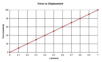 Force-displacement-graph