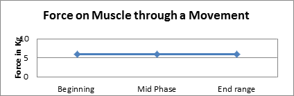 Force-on-muscle-through-a-Movement